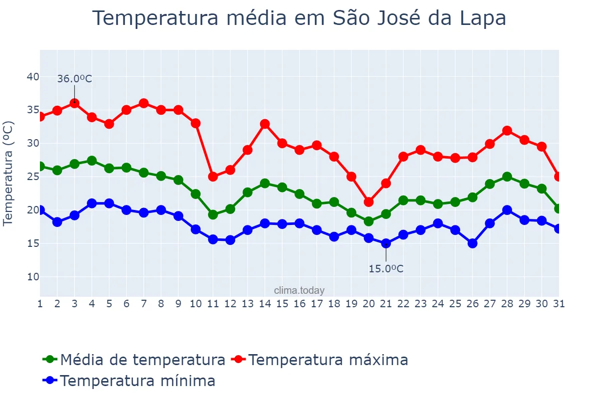 Temperatura em outubro em São José da Lapa, MG, BR
