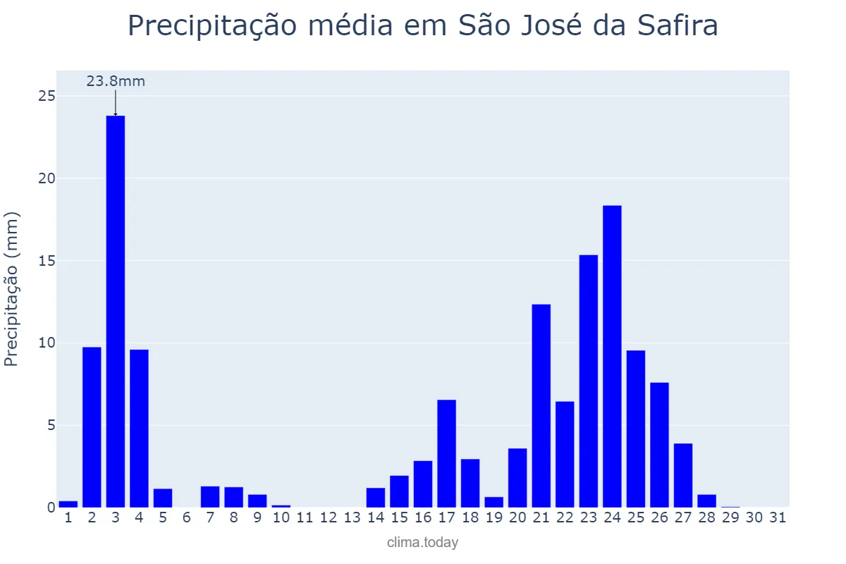 Precipitação em janeiro em São José da Safira, MG, BR