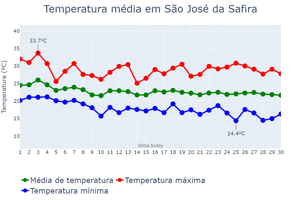 Temperatura em abril em São José da Safira, MG, BR