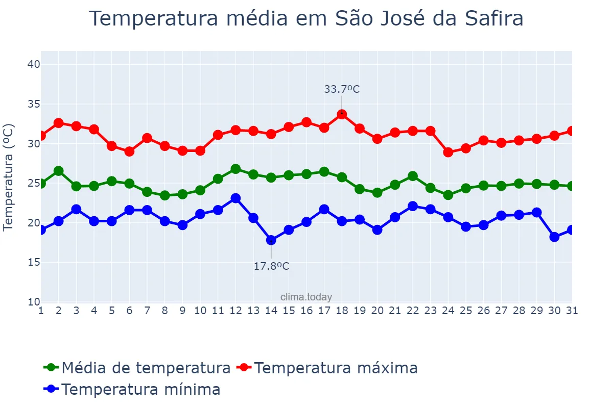 Temperatura em dezembro em São José da Safira, MG, BR
