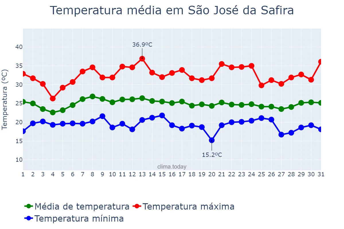 Temperatura em janeiro em São José da Safira, MG, BR