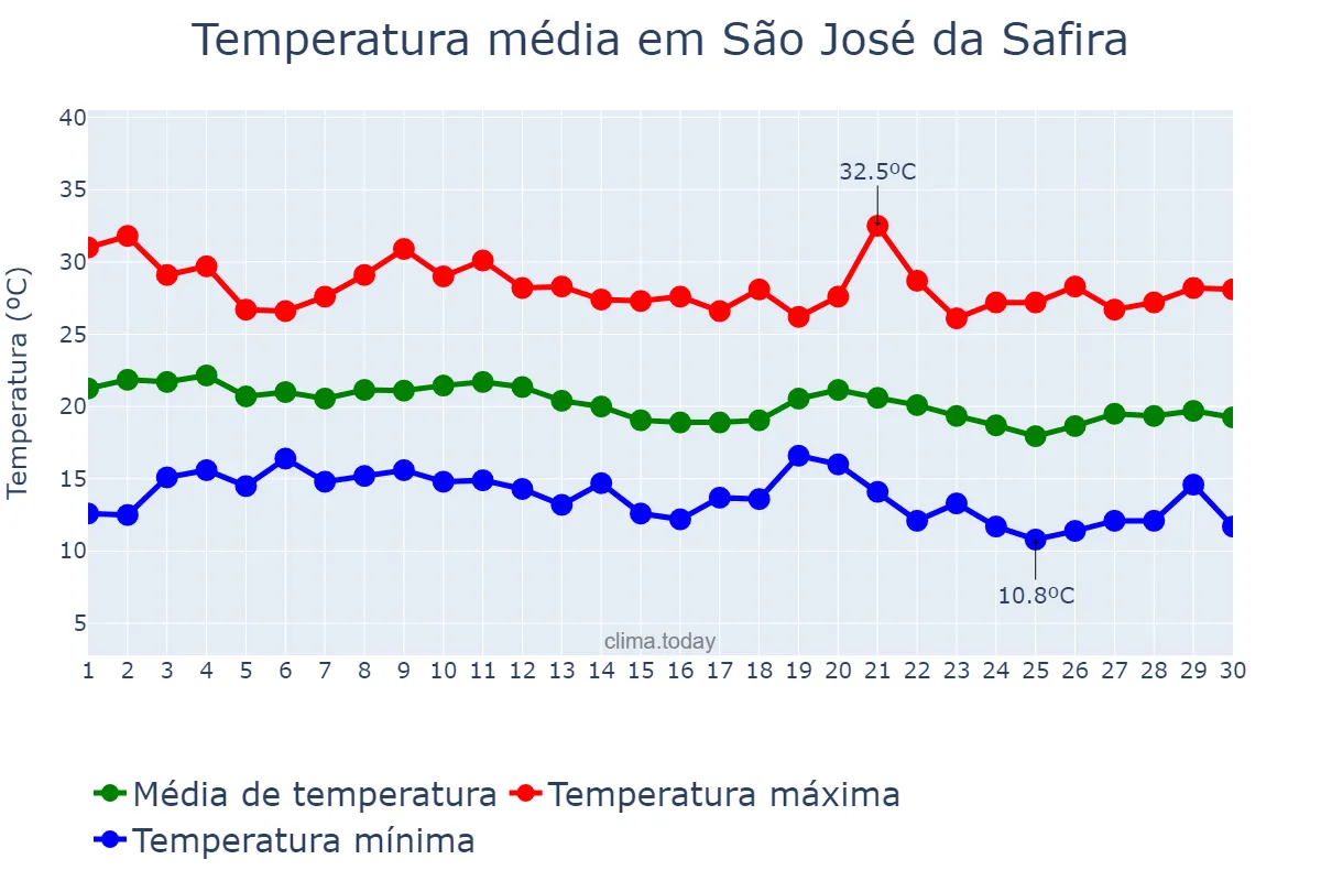 Temperatura em junho em São José da Safira, MG, BR