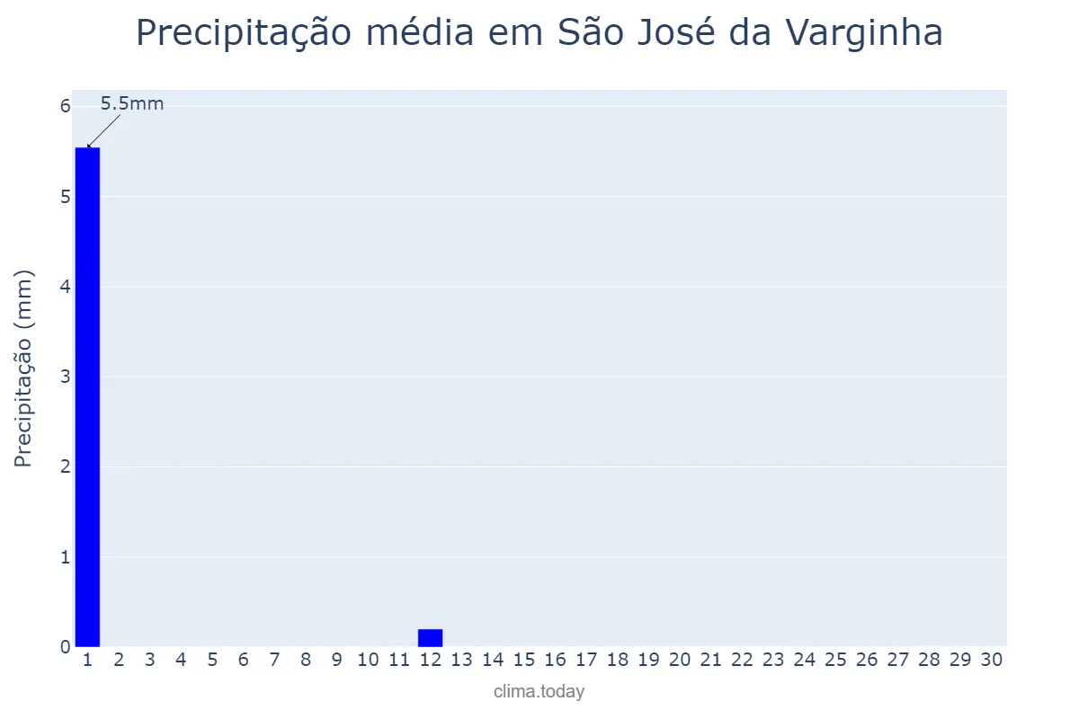 Precipitação em junho em São José da Varginha, MG, BR