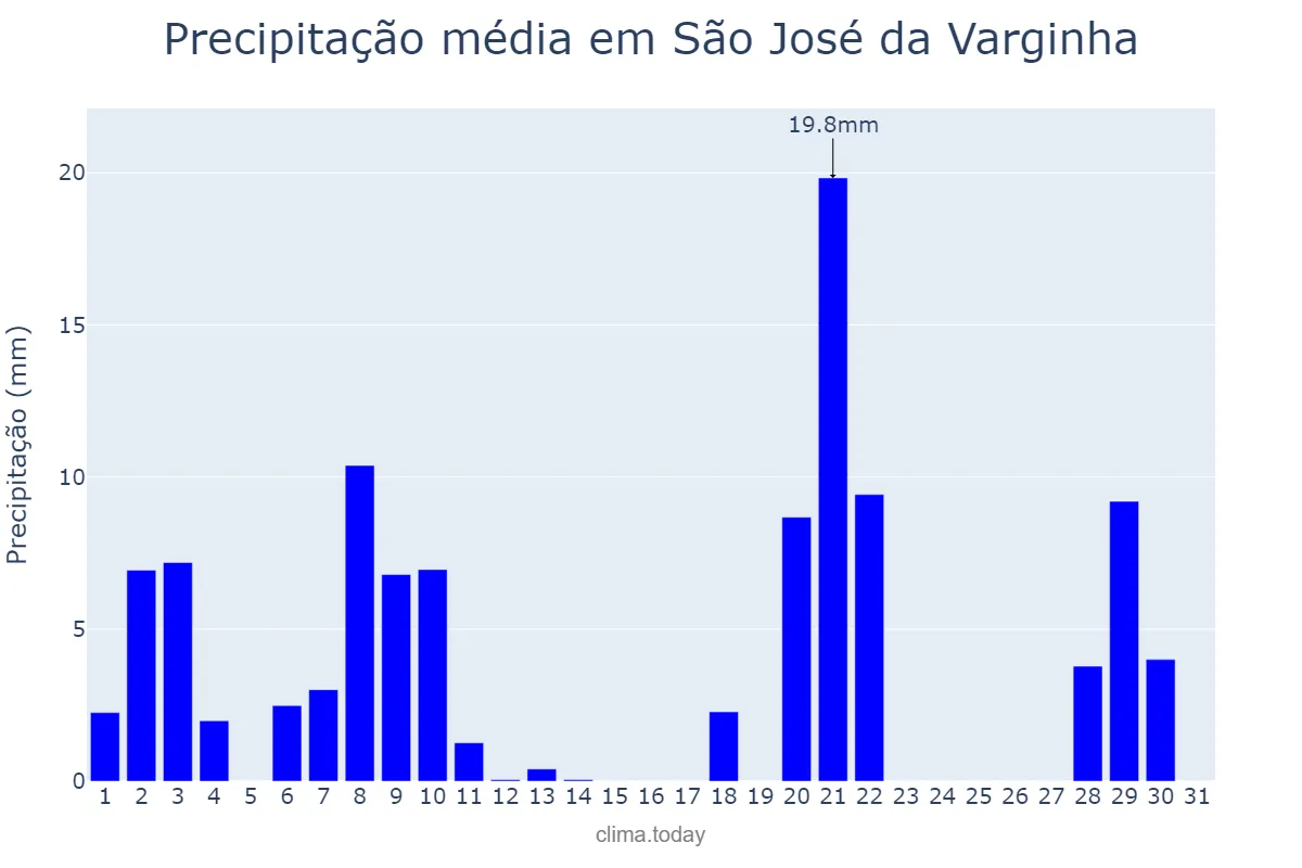 Precipitação em marco em São José da Varginha, MG, BR