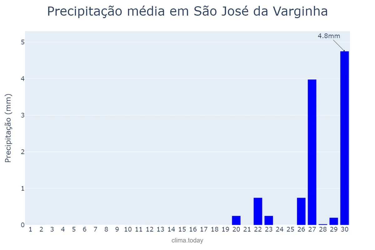 Precipitação em setembro em São José da Varginha, MG, BR