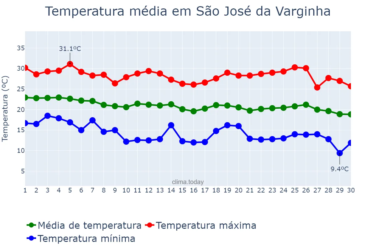Temperatura em abril em São José da Varginha, MG, BR