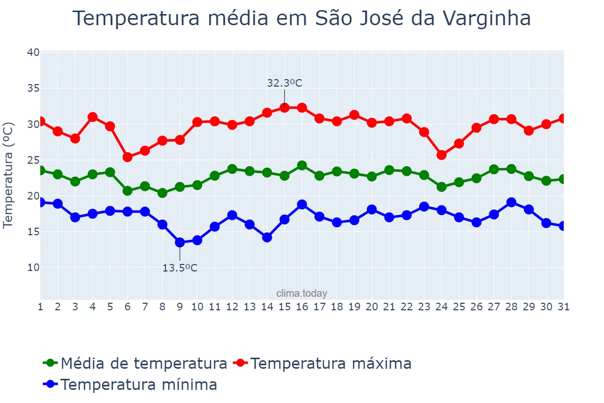 Temperatura em dezembro em São José da Varginha, MG, BR