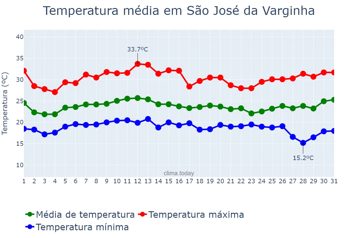 Temperatura em janeiro em São José da Varginha, MG, BR
