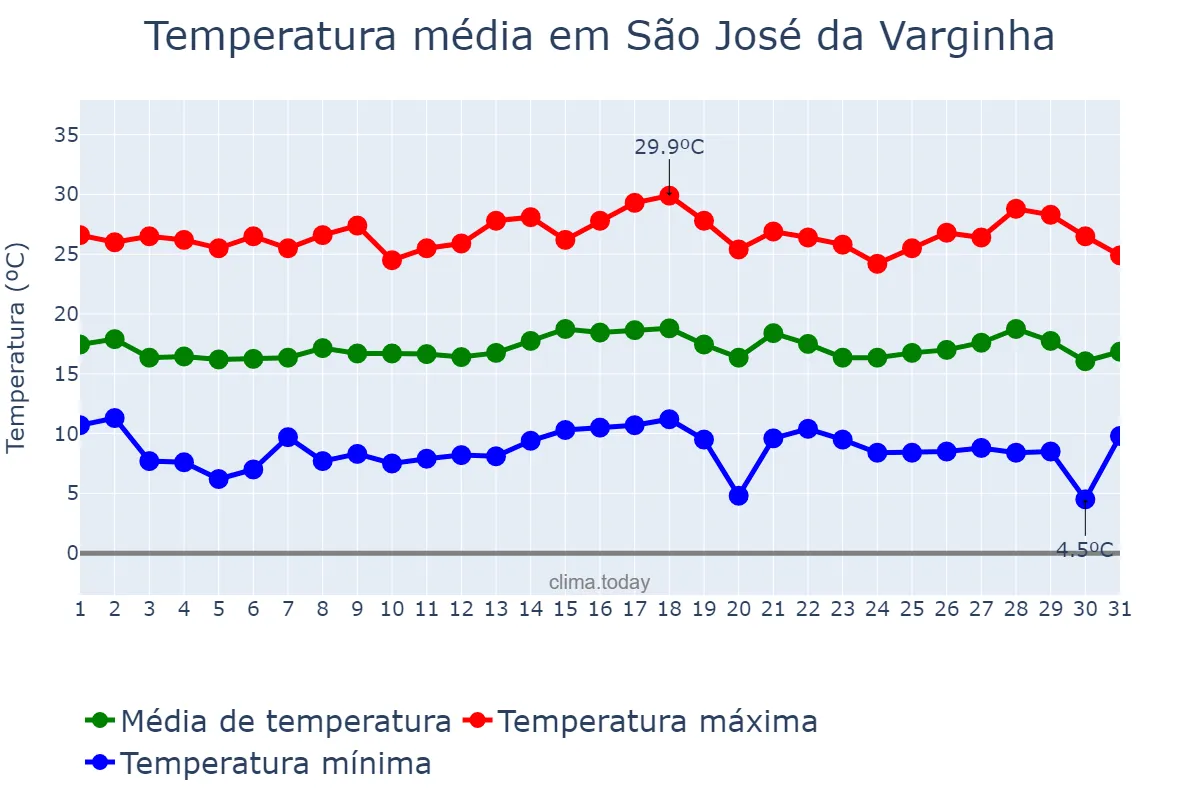 Temperatura em julho em São José da Varginha, MG, BR