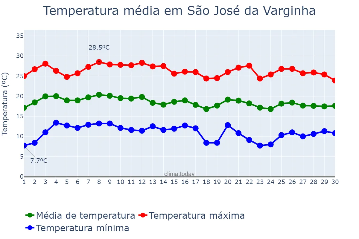 Temperatura em junho em São José da Varginha, MG, BR