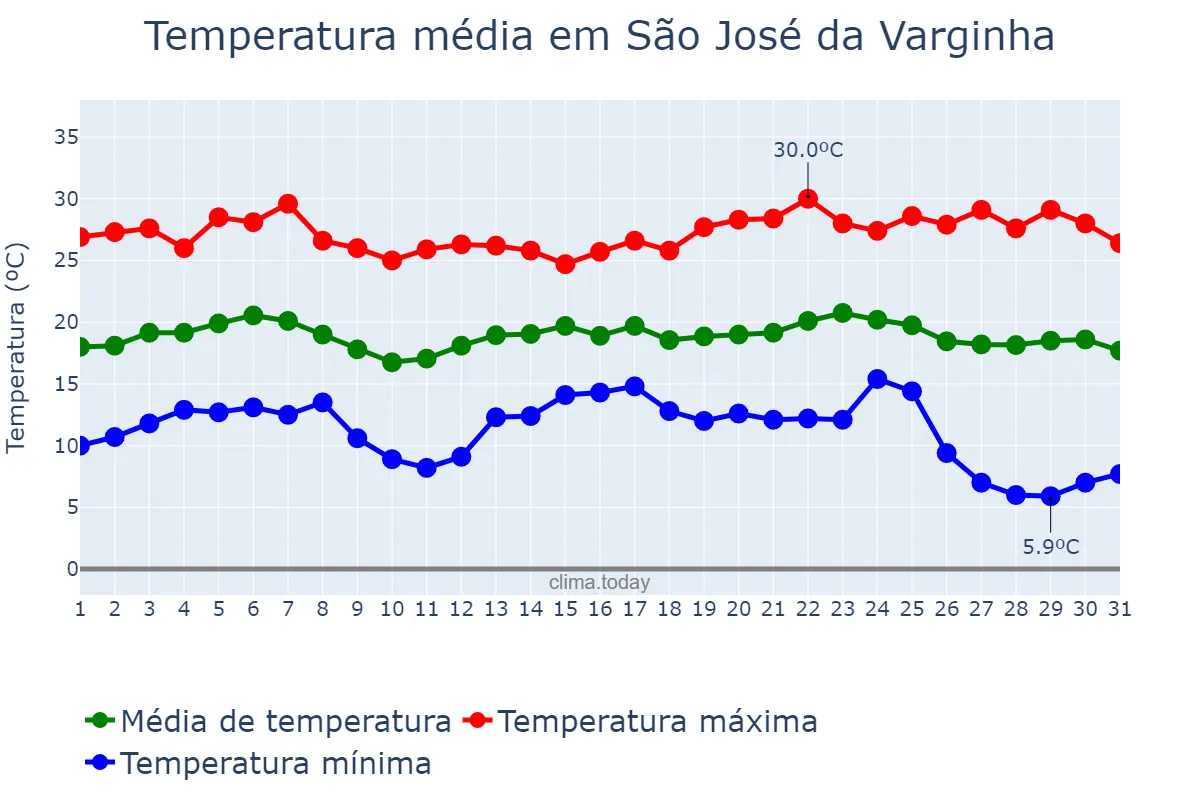 Temperatura em maio em São José da Varginha, MG, BR