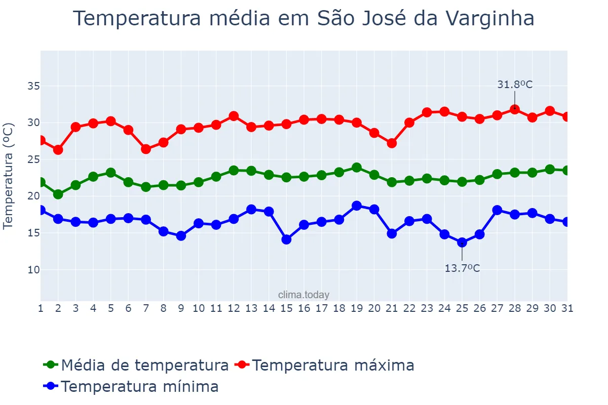 Temperatura em marco em São José da Varginha, MG, BR