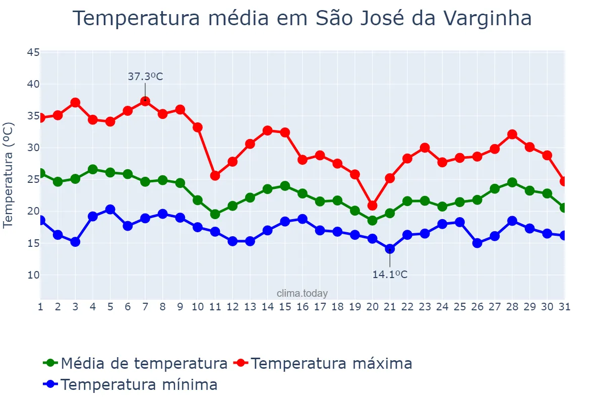 Temperatura em outubro em São José da Varginha, MG, BR