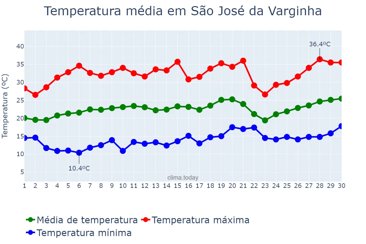 Temperatura em setembro em São José da Varginha, MG, BR