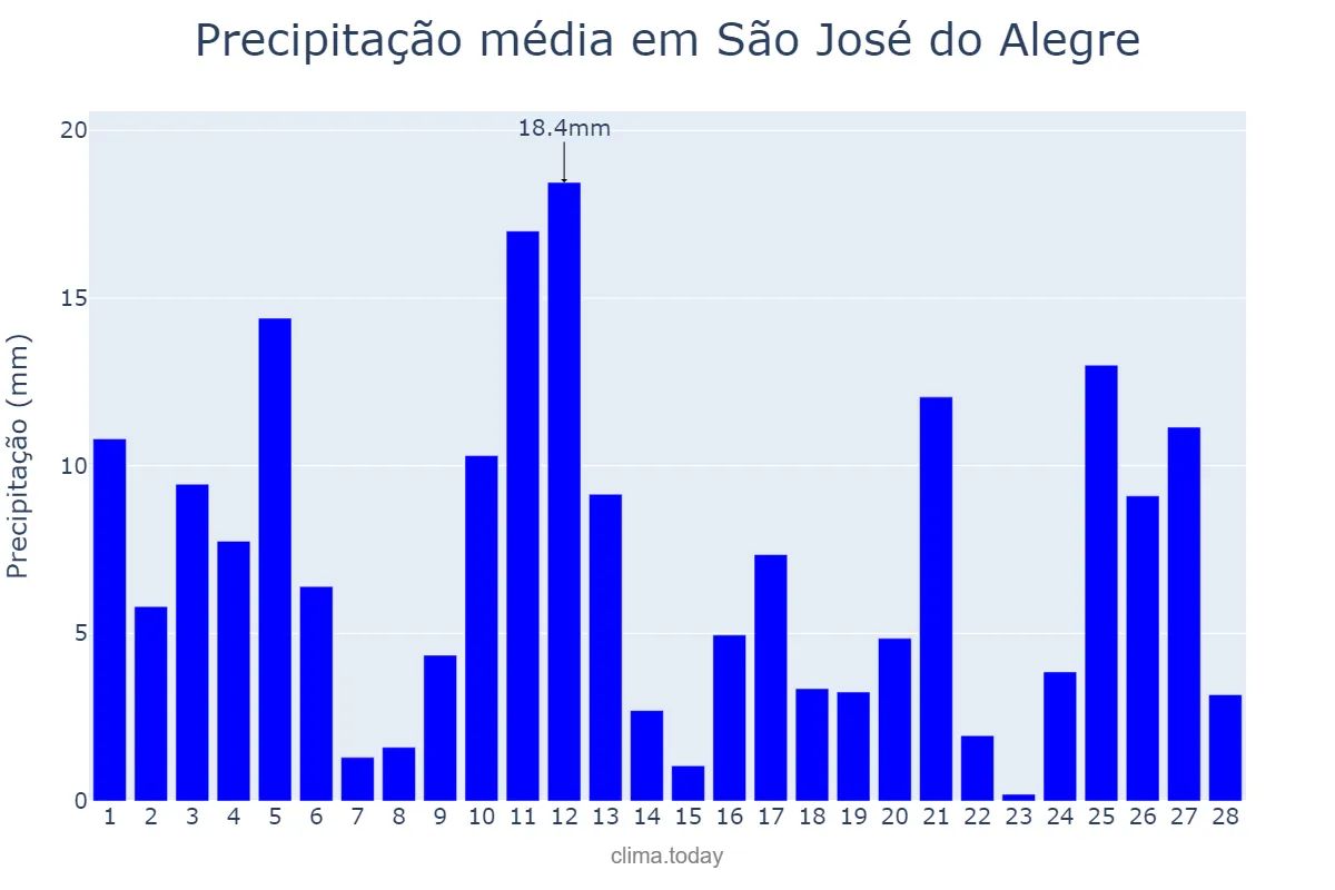 Precipitação em fevereiro em São José do Alegre, MG, BR