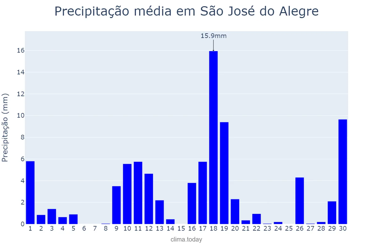 Precipitação em novembro em São José do Alegre, MG, BR