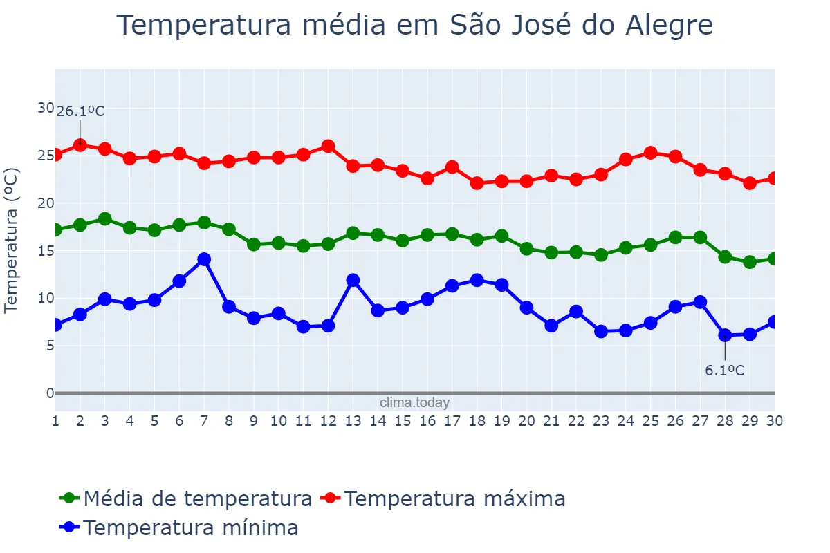 Temperatura em abril em São José do Alegre, MG, BR