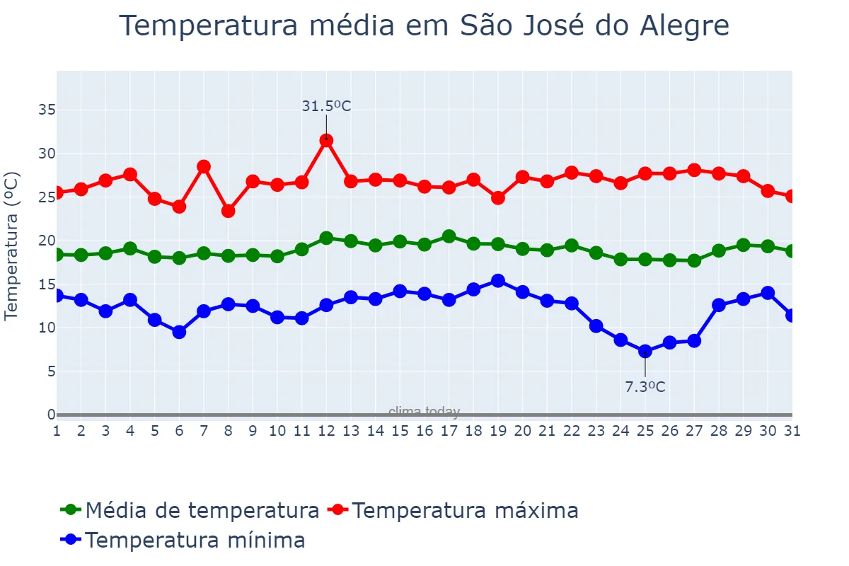 Temperatura em marco em São José do Alegre, MG, BR