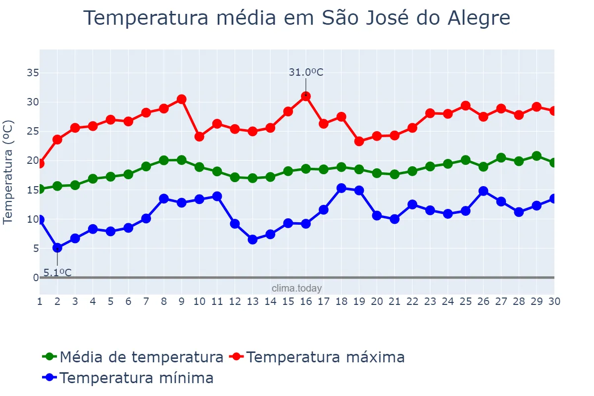 Temperatura em novembro em São José do Alegre, MG, BR