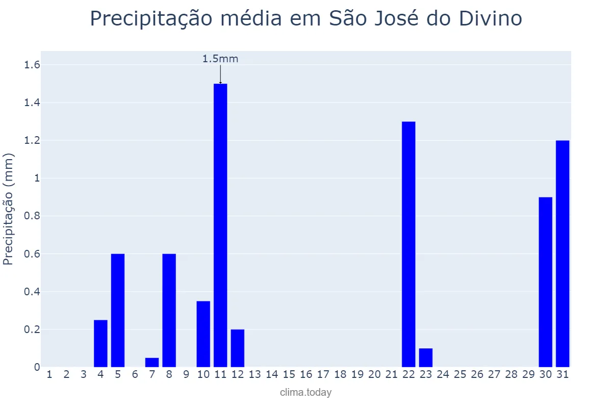 Precipitação em agosto em São José do Divino, MG, BR