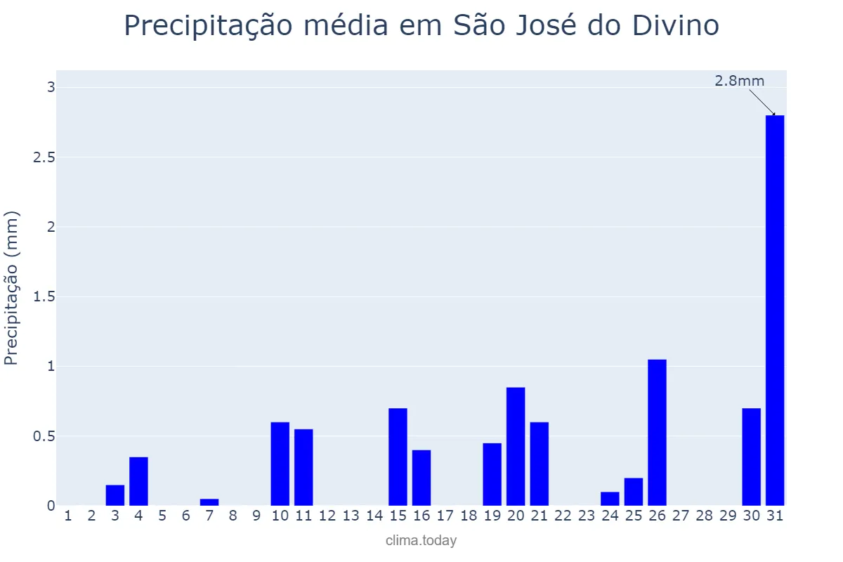 Precipitação em julho em São José do Divino, MG, BR
