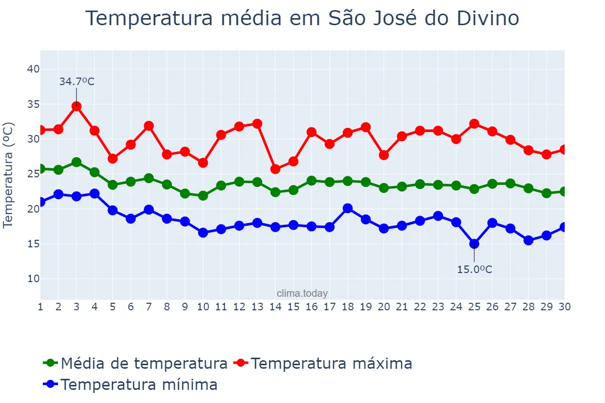 Temperatura em abril em São José do Divino, MG, BR
