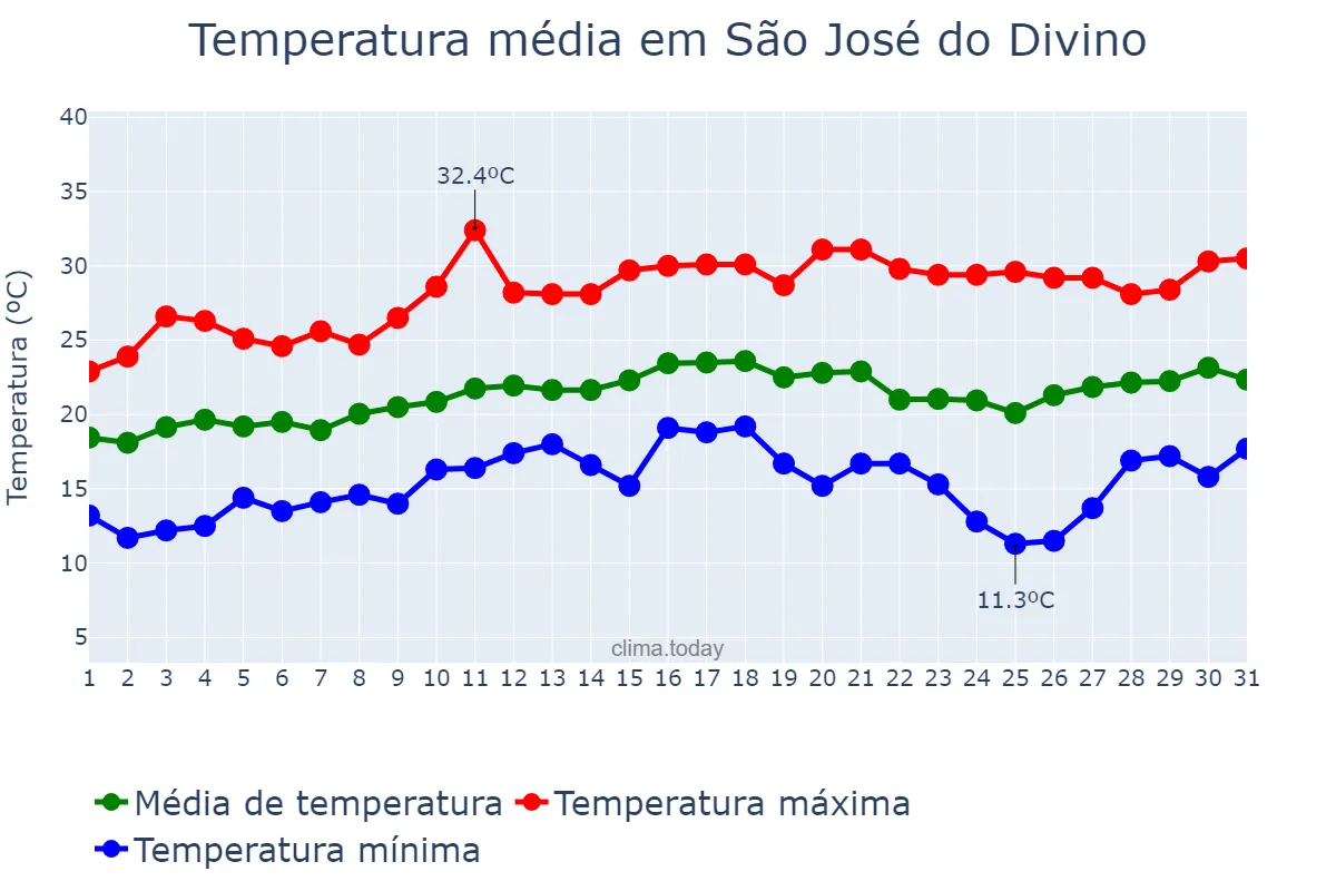 Temperatura em agosto em São José do Divino, MG, BR