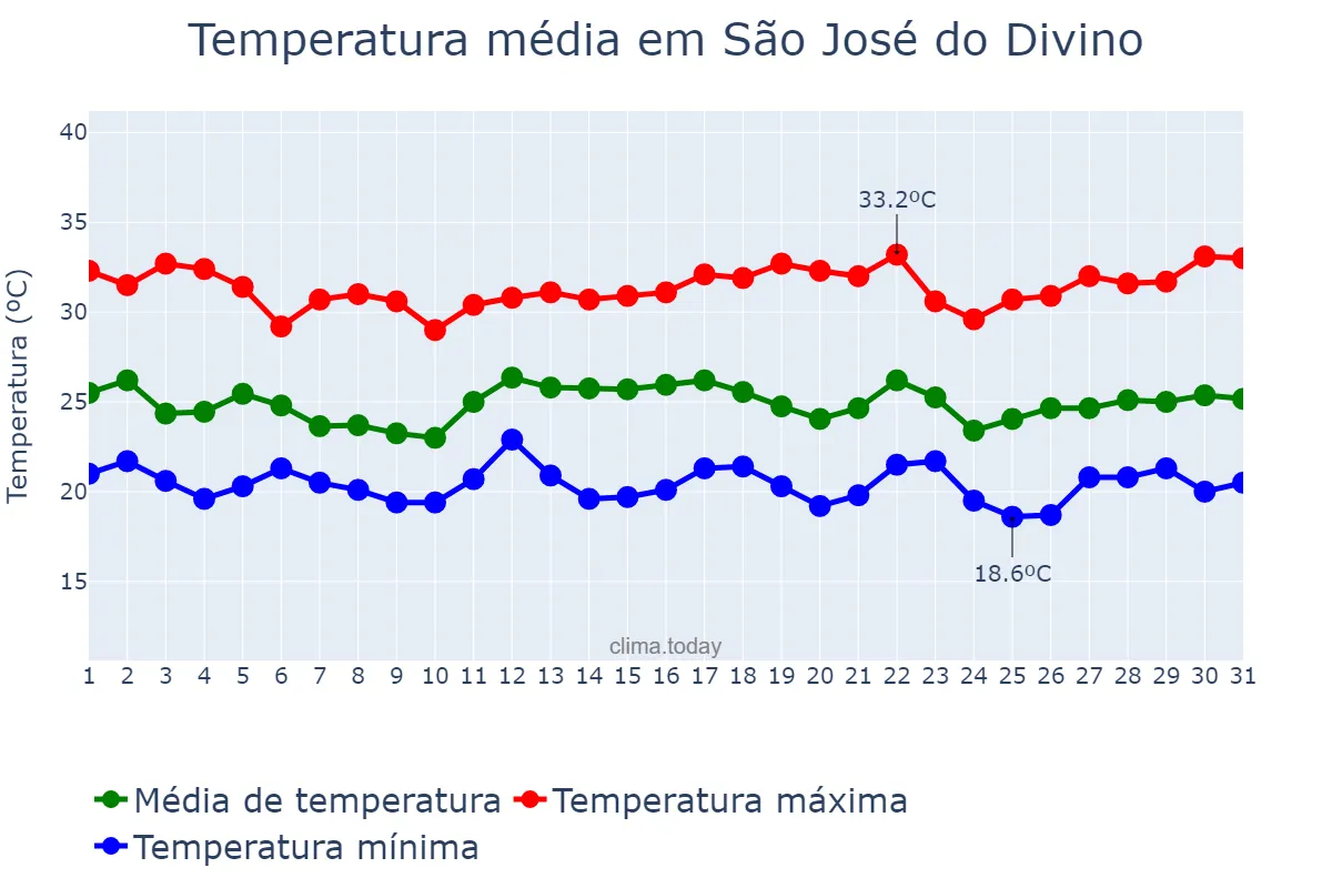 Temperatura em dezembro em São José do Divino, MG, BR