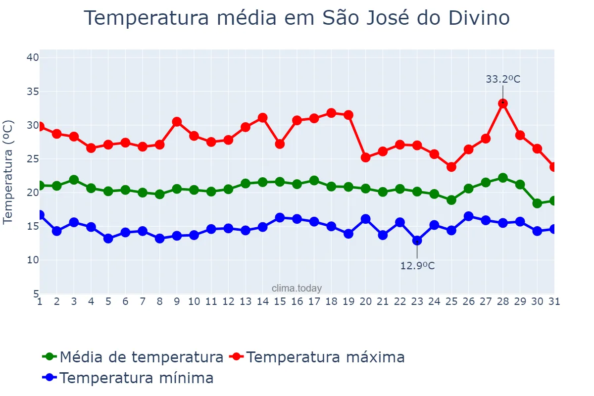 Temperatura em julho em São José do Divino, MG, BR