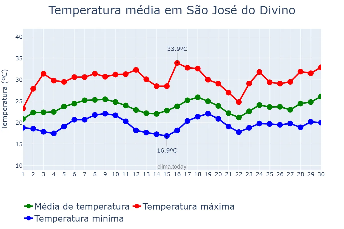 Temperatura em novembro em São José do Divino, MG, BR