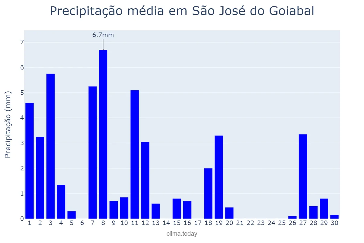 Precipitação em abril em São José do Goiabal, MG, BR