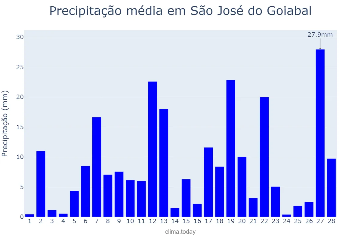 Precipitação em fevereiro em São José do Goiabal, MG, BR