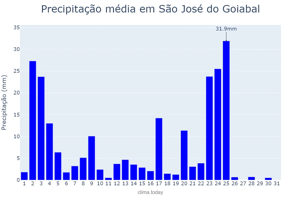 Precipitação em janeiro em São José do Goiabal, MG, BR