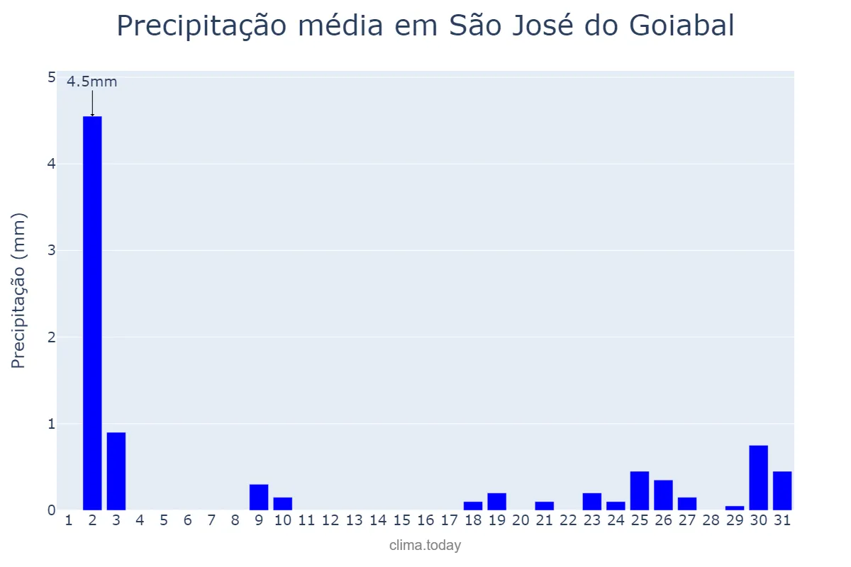 Precipitação em julho em São José do Goiabal, MG, BR