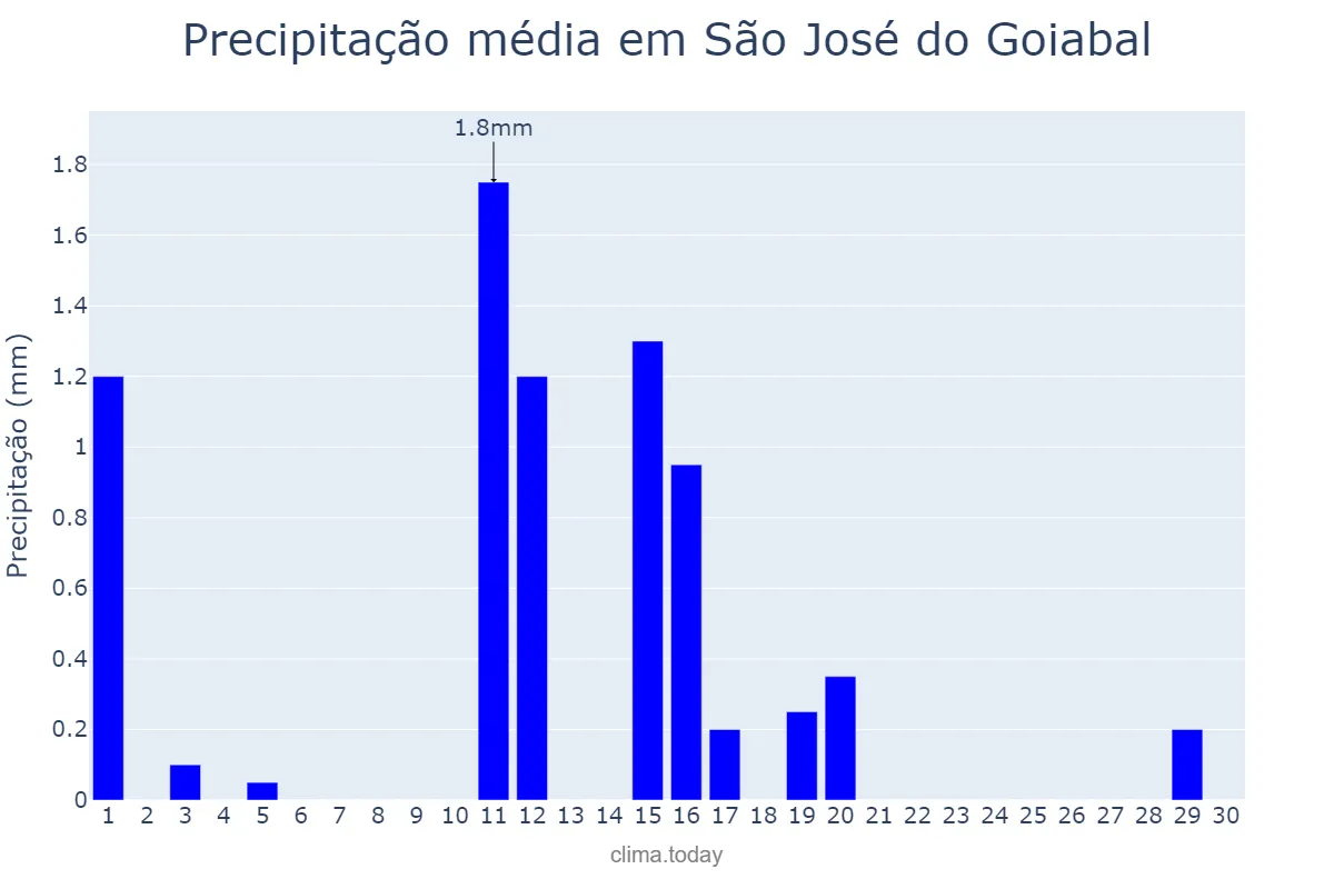 Precipitação em junho em São José do Goiabal, MG, BR
