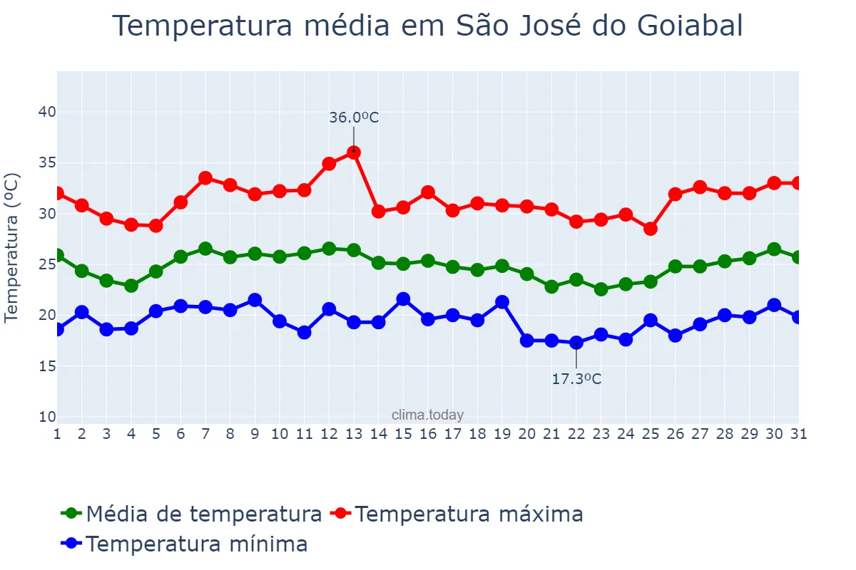 Temperatura em janeiro em São José do Goiabal, MG, BR
