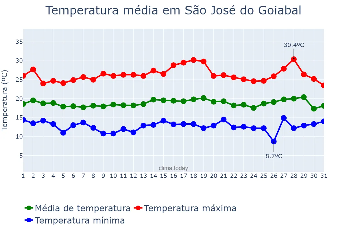Temperatura em julho em São José do Goiabal, MG, BR