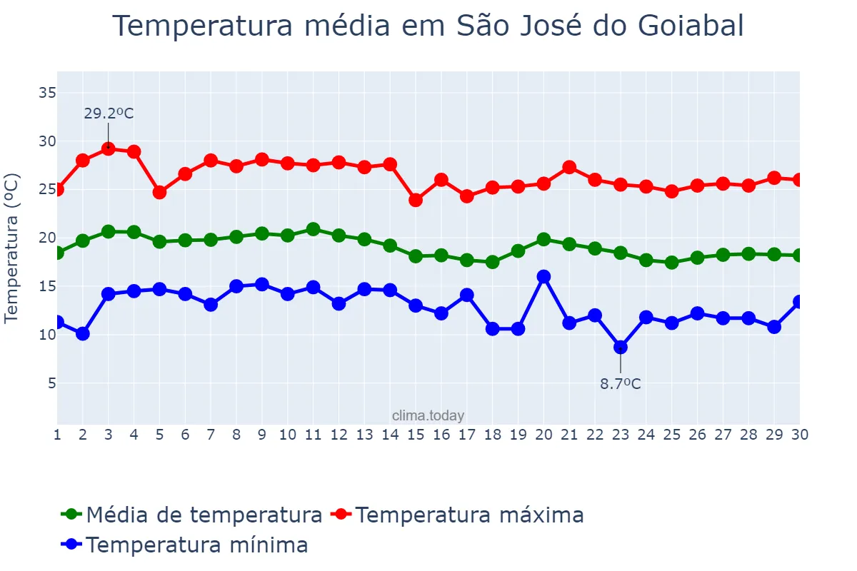 Temperatura em junho em São José do Goiabal, MG, BR
