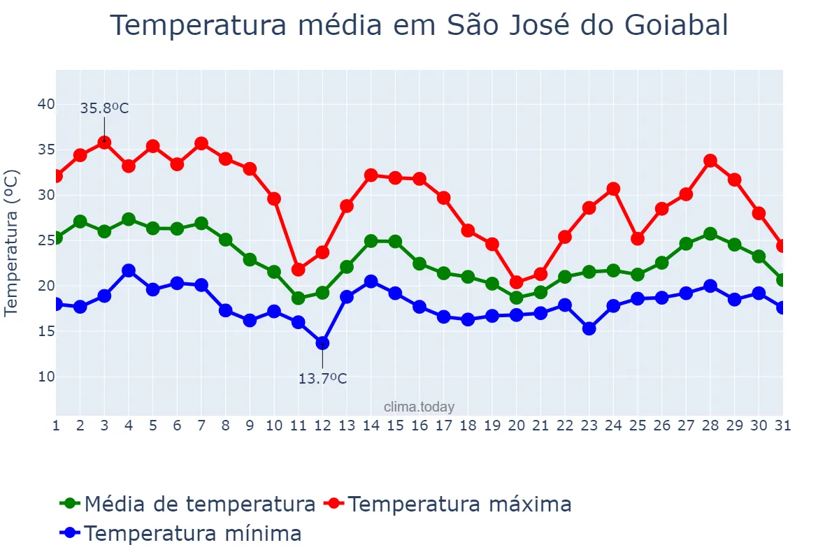 Temperatura em outubro em São José do Goiabal, MG, BR