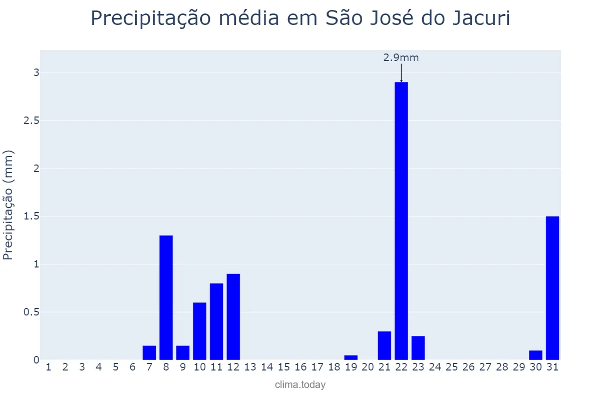 Precipitação em agosto em São José do Jacuri, MG, BR