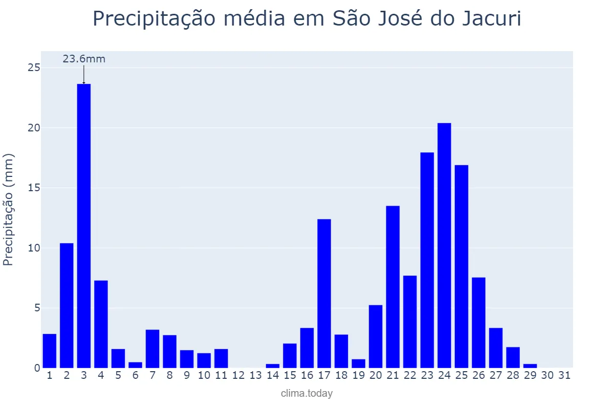 Precipitação em janeiro em São José do Jacuri, MG, BR