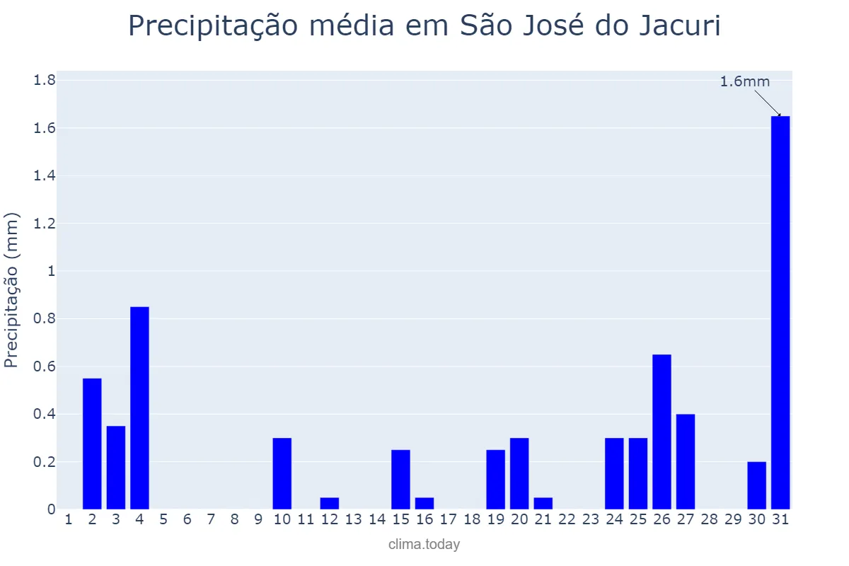 Precipitação em julho em São José do Jacuri, MG, BR
