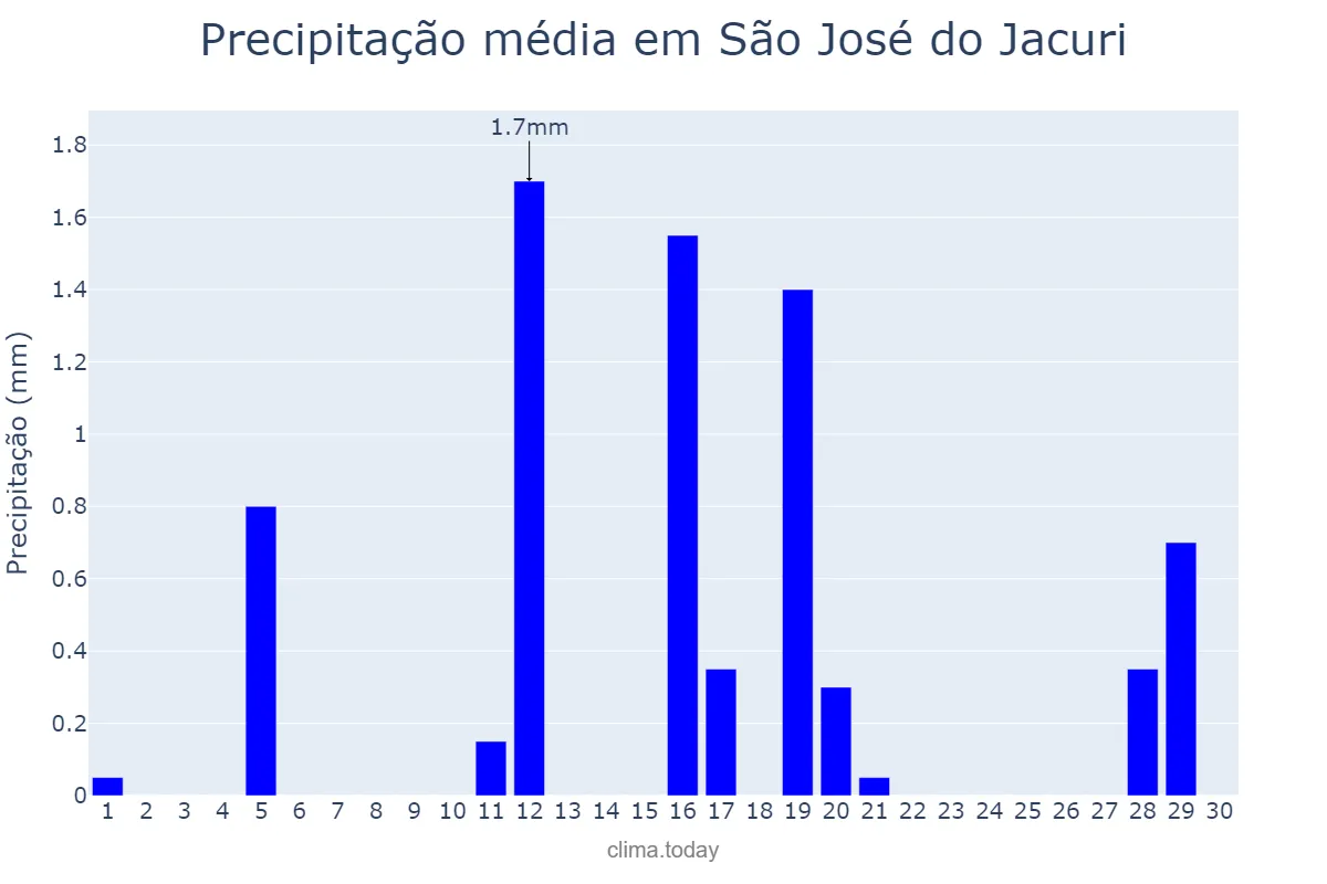 Precipitação em junho em São José do Jacuri, MG, BR