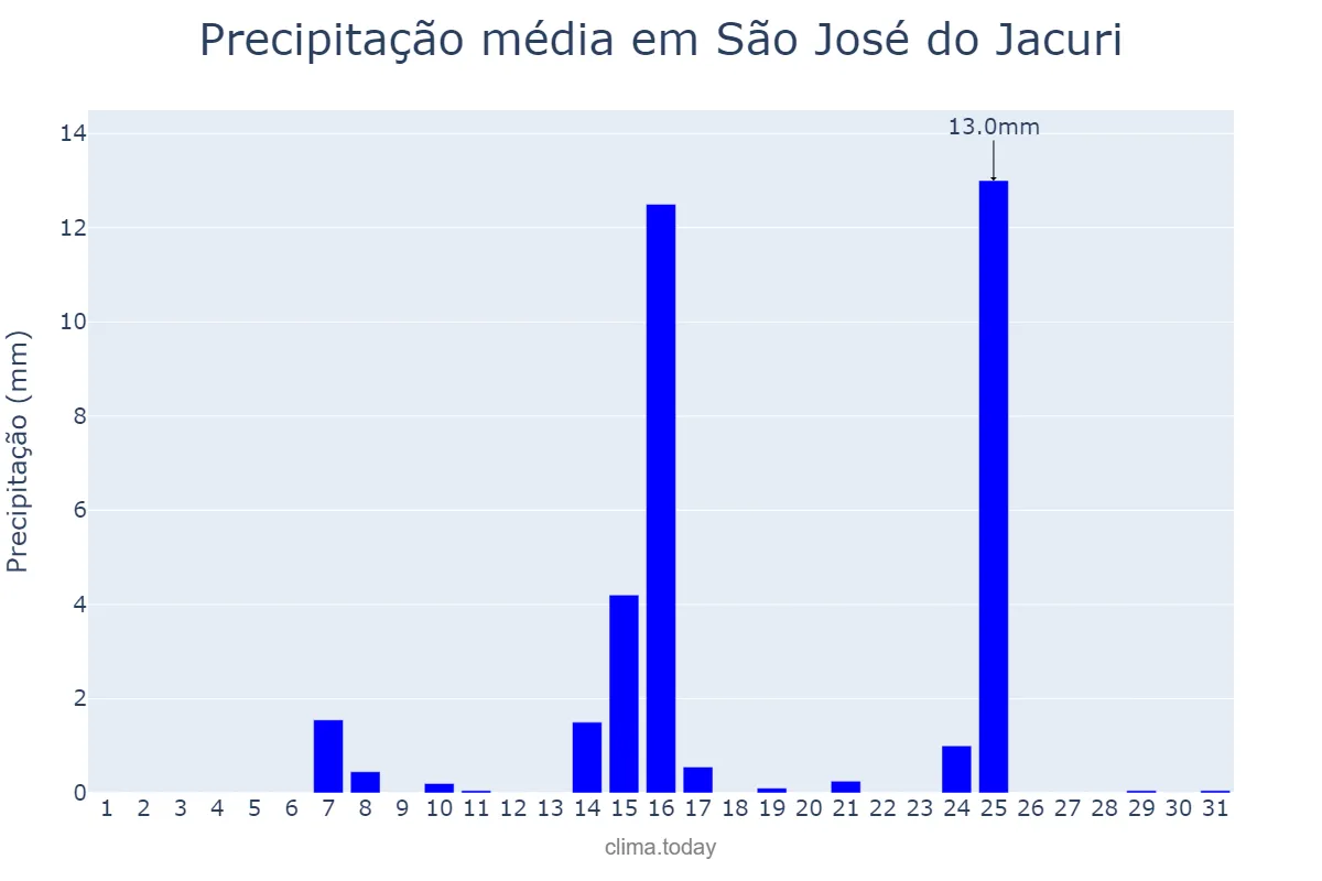 Precipitação em maio em São José do Jacuri, MG, BR
