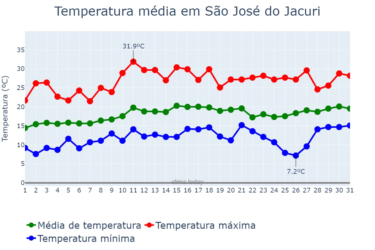 Temperatura em agosto em São José do Jacuri, MG, BR