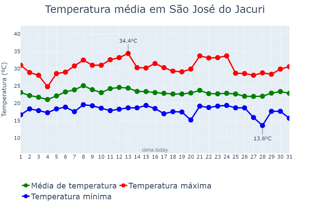 Temperatura em janeiro em São José do Jacuri, MG, BR