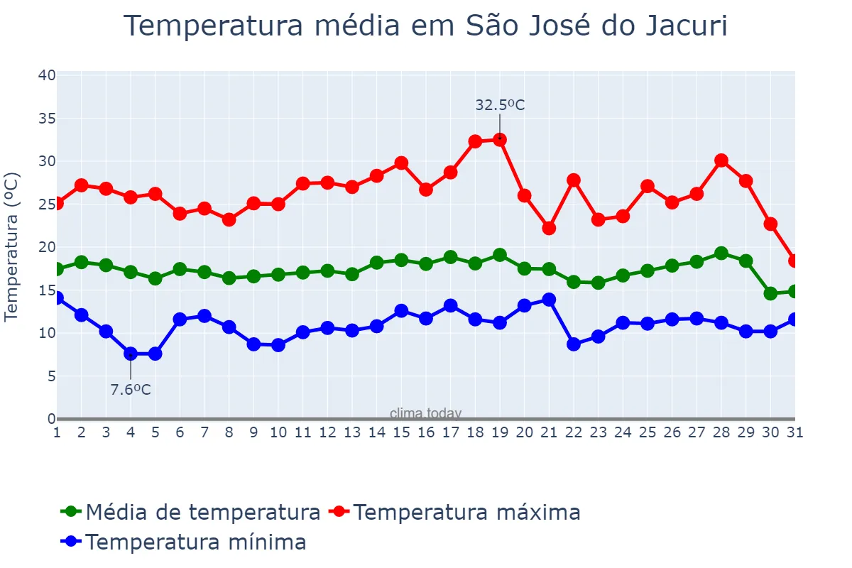 Temperatura em julho em São José do Jacuri, MG, BR