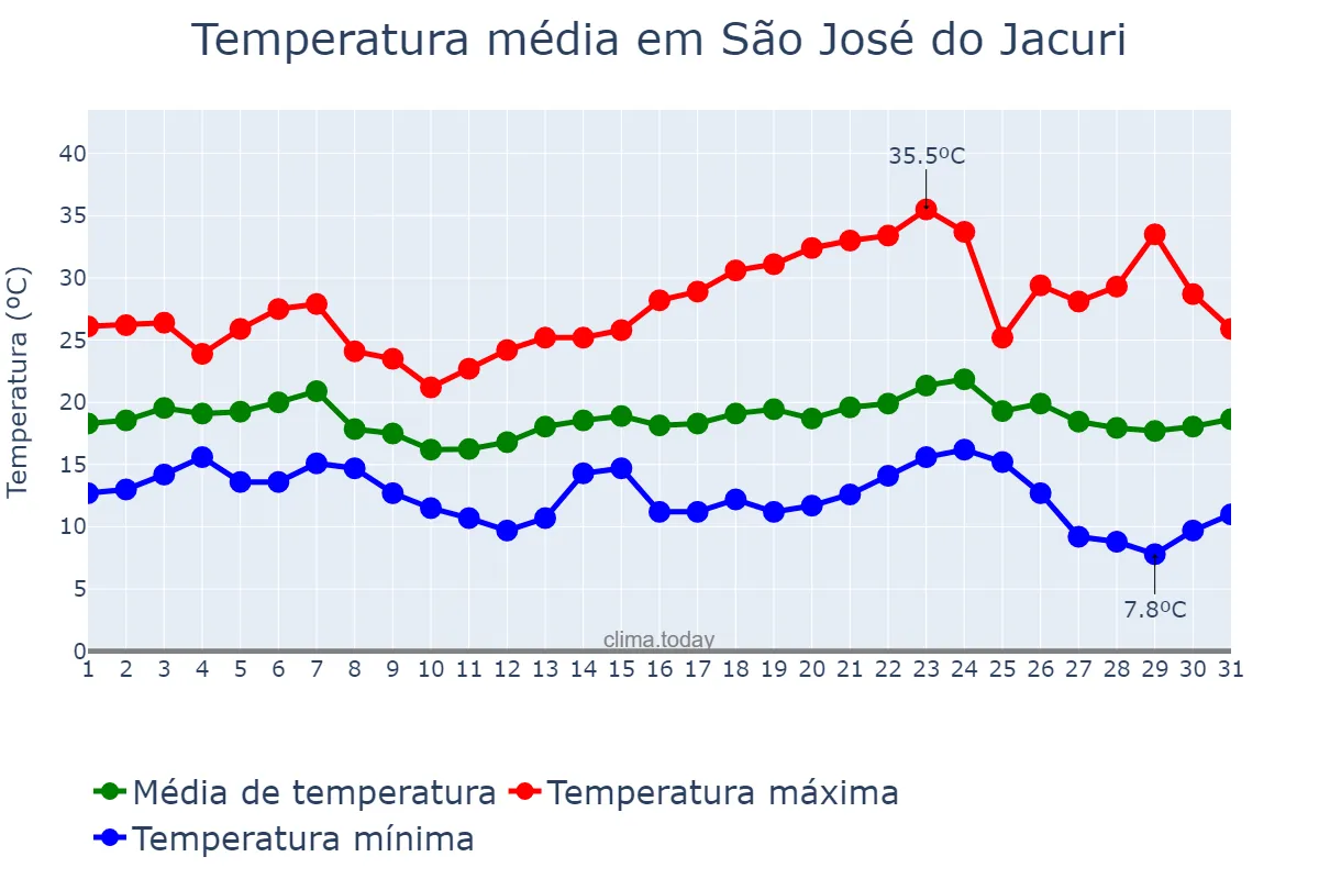 Temperatura em maio em São José do Jacuri, MG, BR