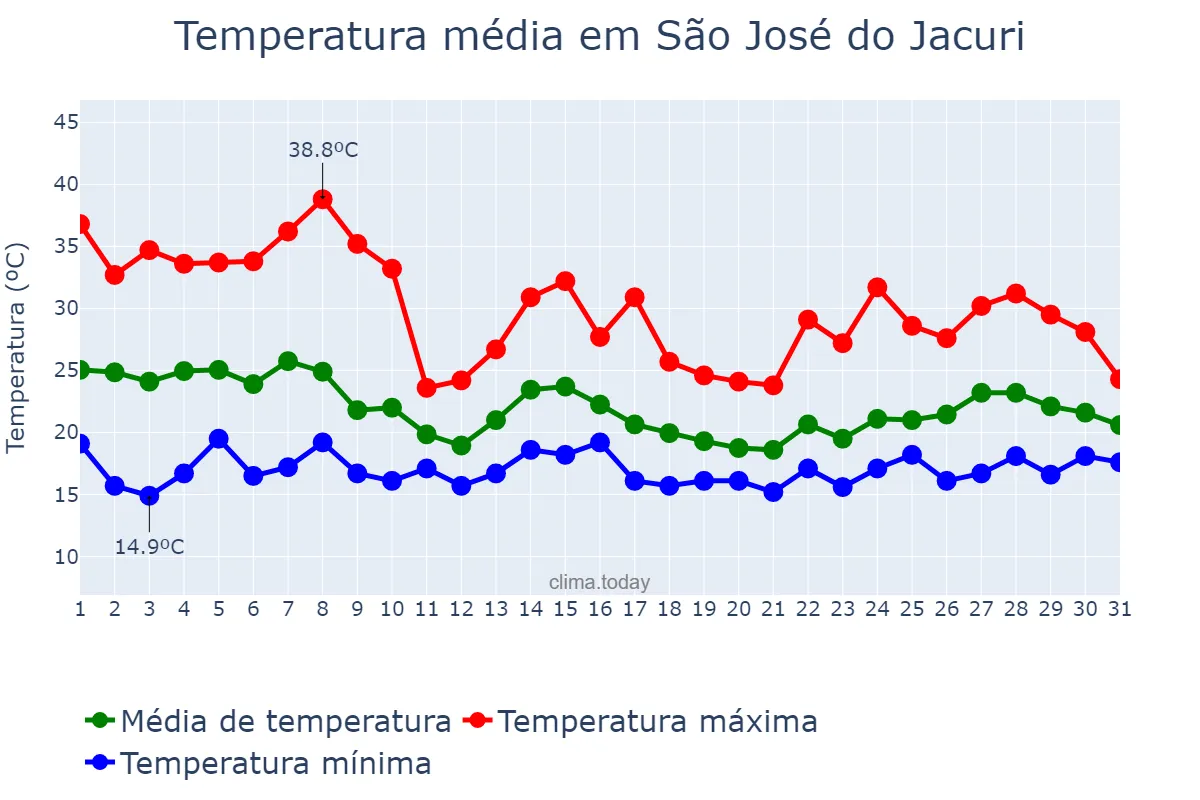 Temperatura em outubro em São José do Jacuri, MG, BR