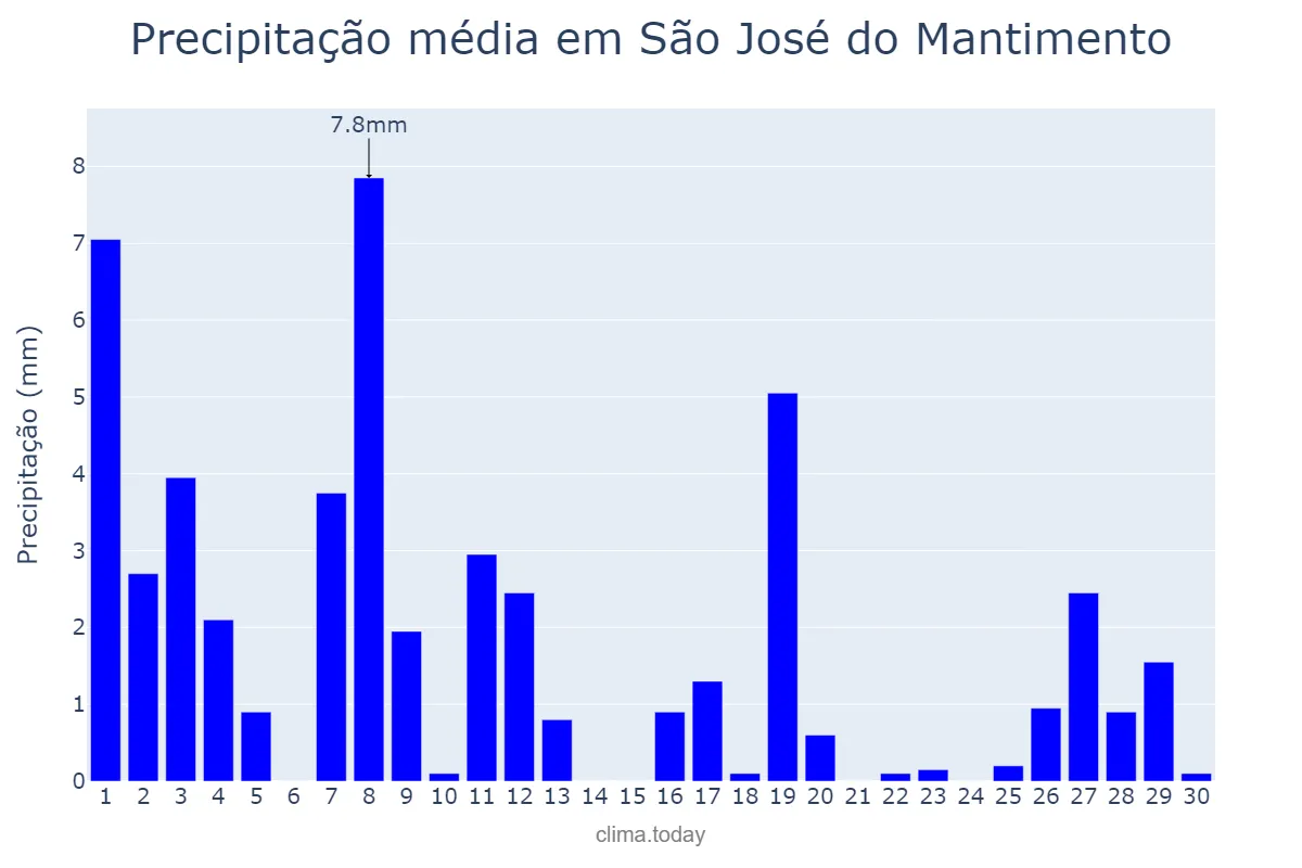 Precipitação em abril em São José do Mantimento, MG, BR